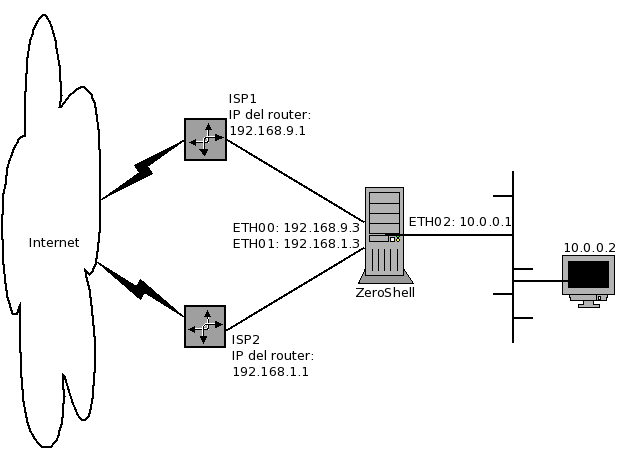 Esquema planteado para balanceo de carga entre dos conexiones de internet